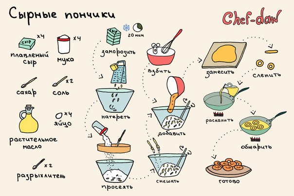 Простые рецепты пончиков в домашних условиях